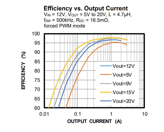Chart - Monolithic Power Systems (MPS) MP28167-A Integrated Buck-Boost Converters